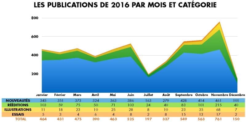 Les publications BD de 2016 par mois et catégorie